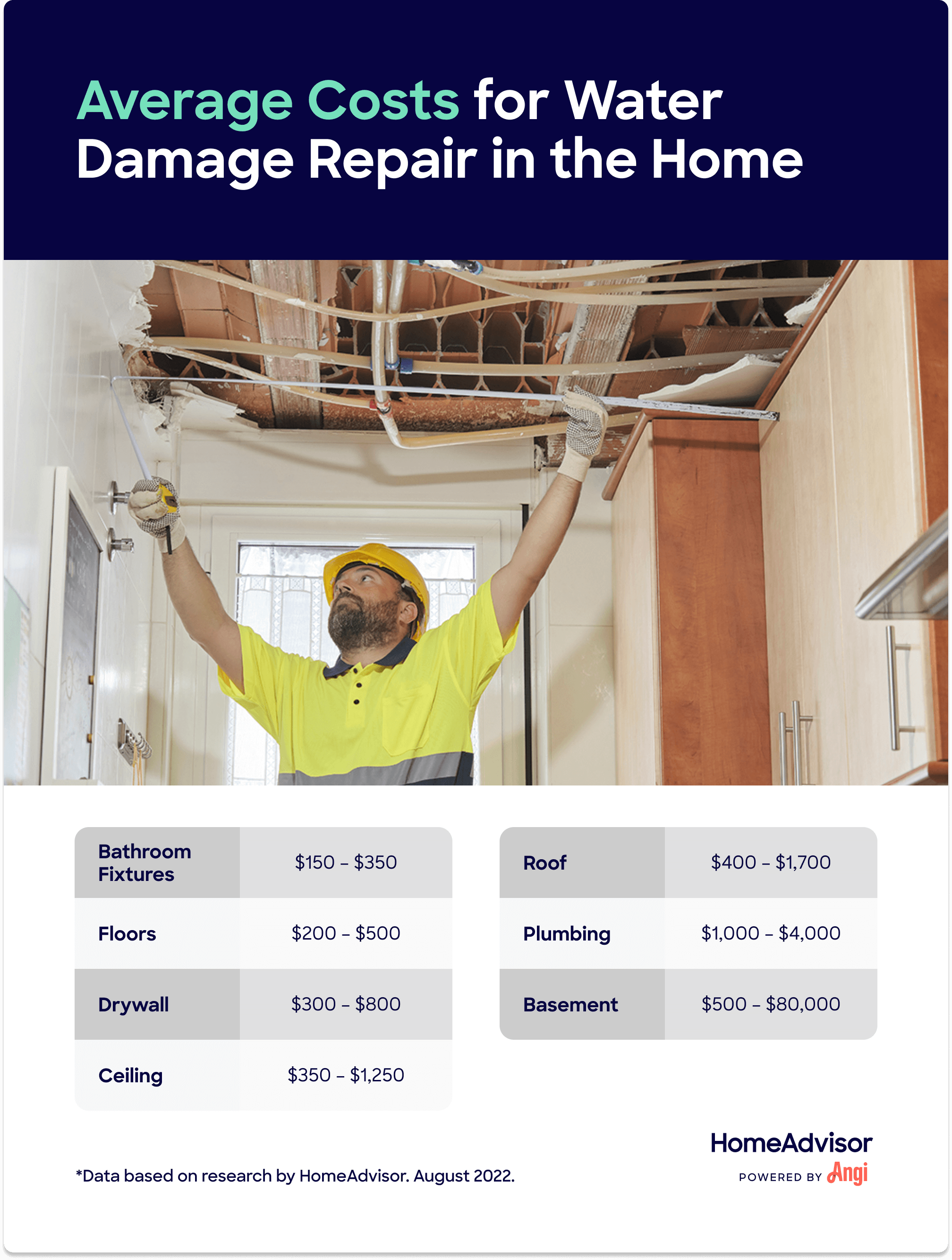 sample water damage estimate template