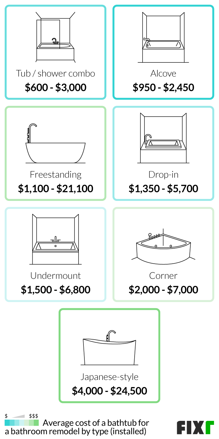 sample bathroom remodeling estimate template