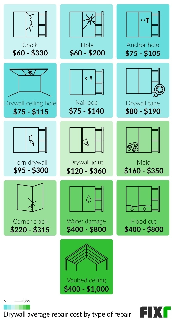 sample drywall repair estimate template