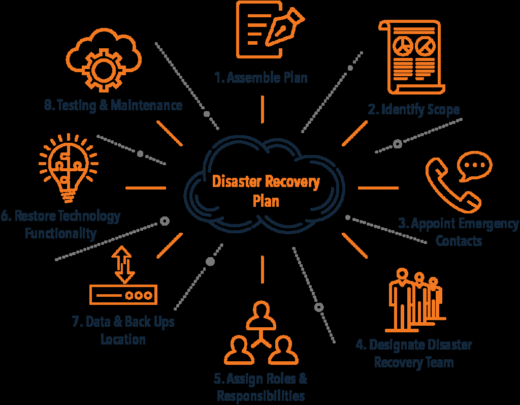 sample it disaster recovery planning template