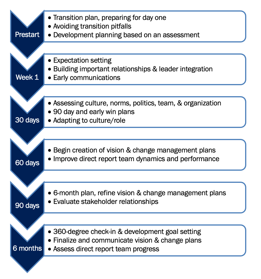 sample onboarding planning template