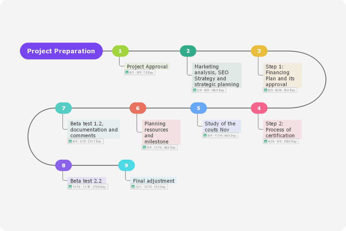 sample milestone planning template