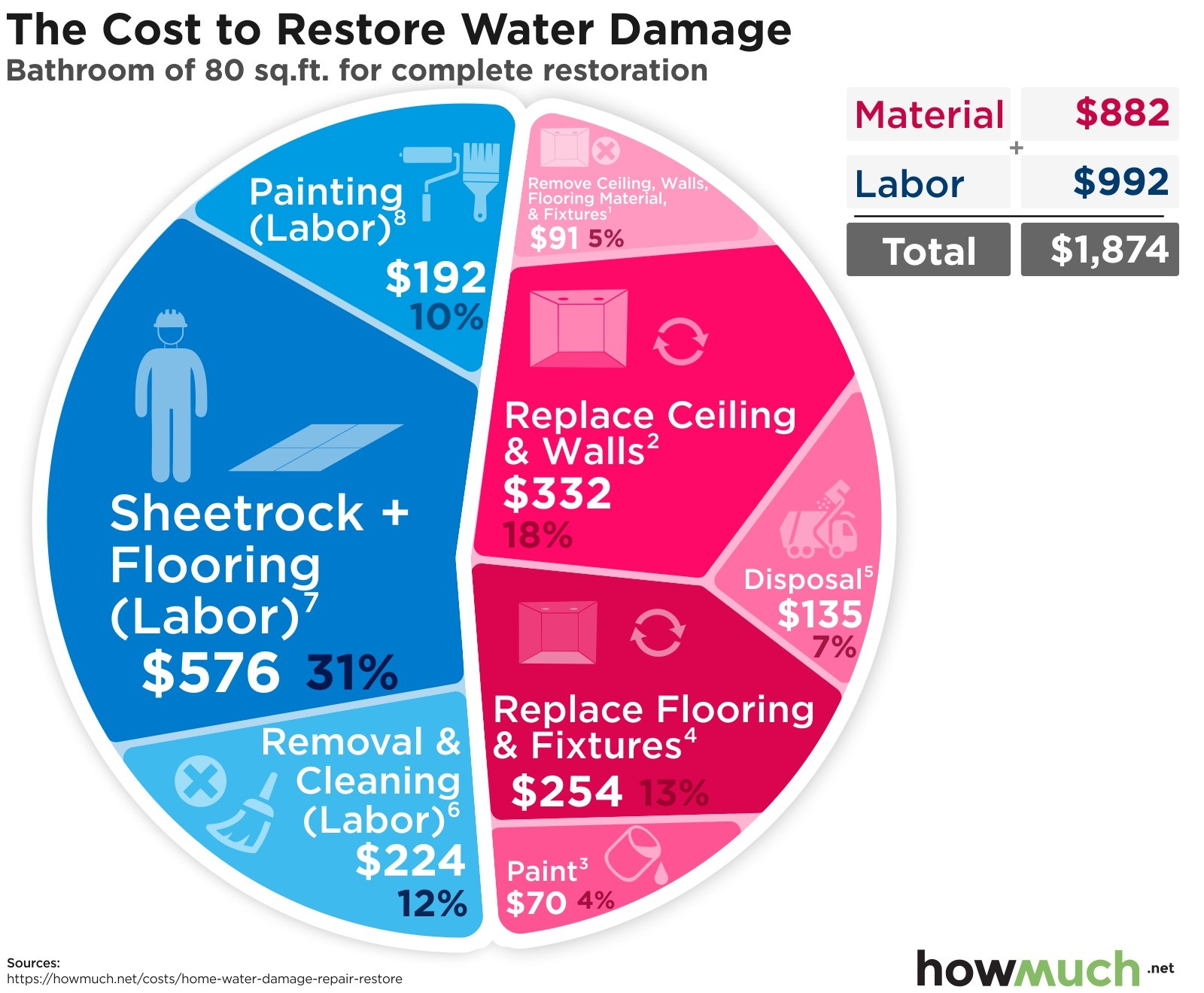 sample water damage estimate template