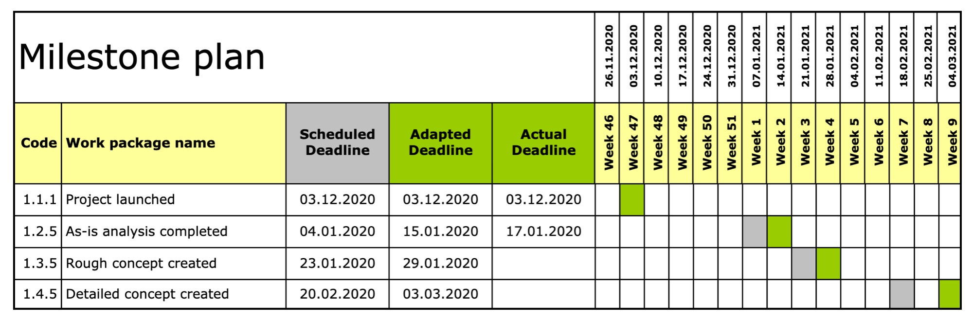 sample milestone planning template