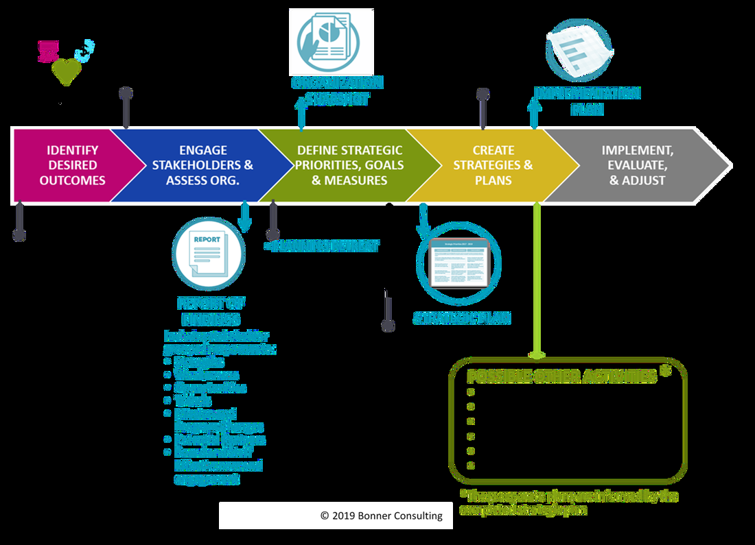 sample nonprofit strategic planning template