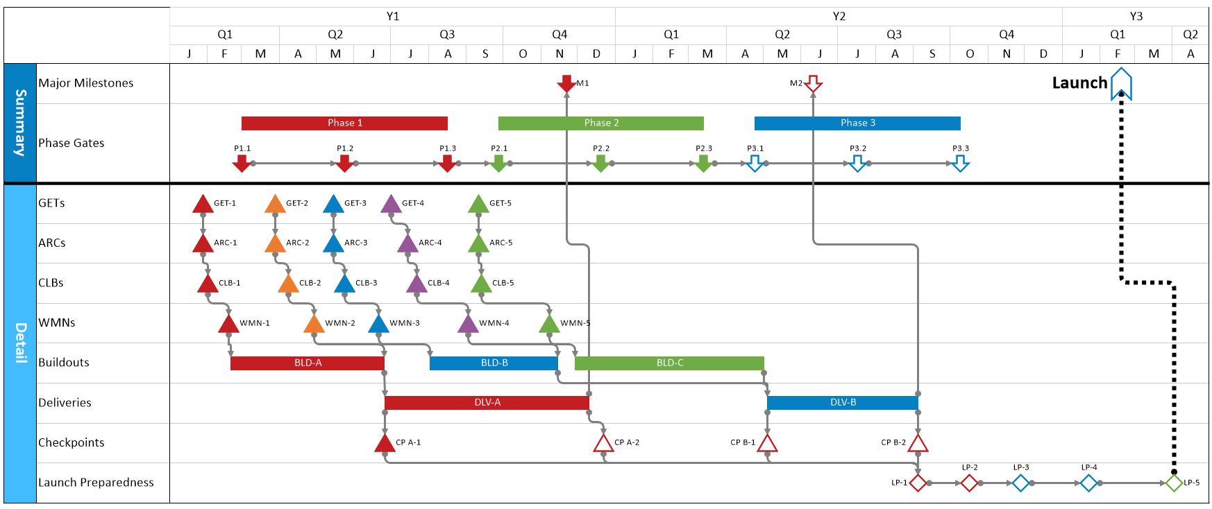 sample milestone planning template