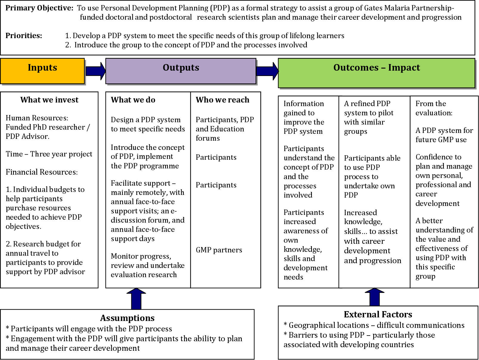 sample staff development planning template