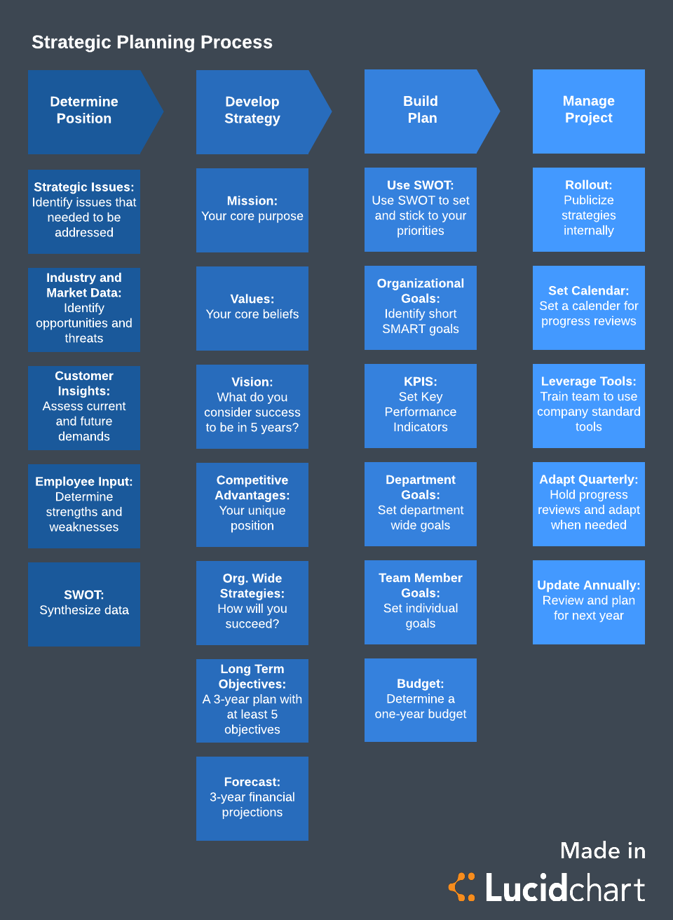 sample strategic planning template