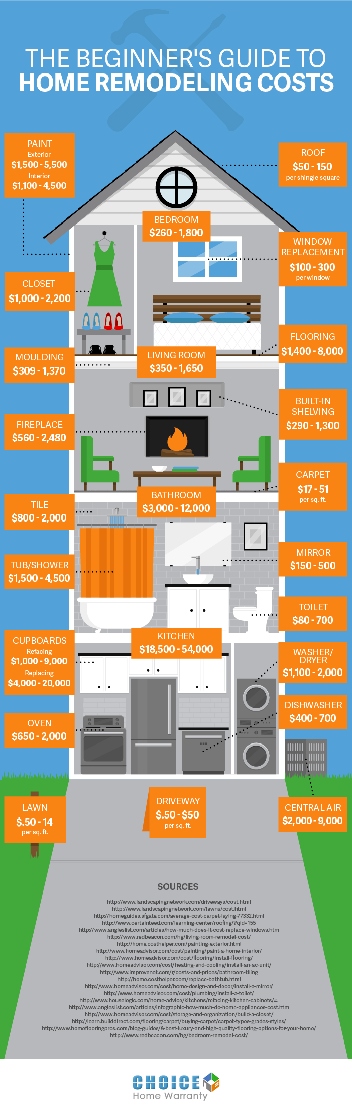 sample home renovation estimate template