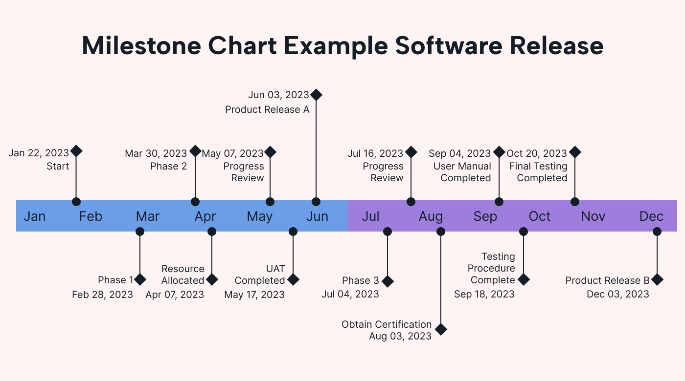 sample milestone planning template