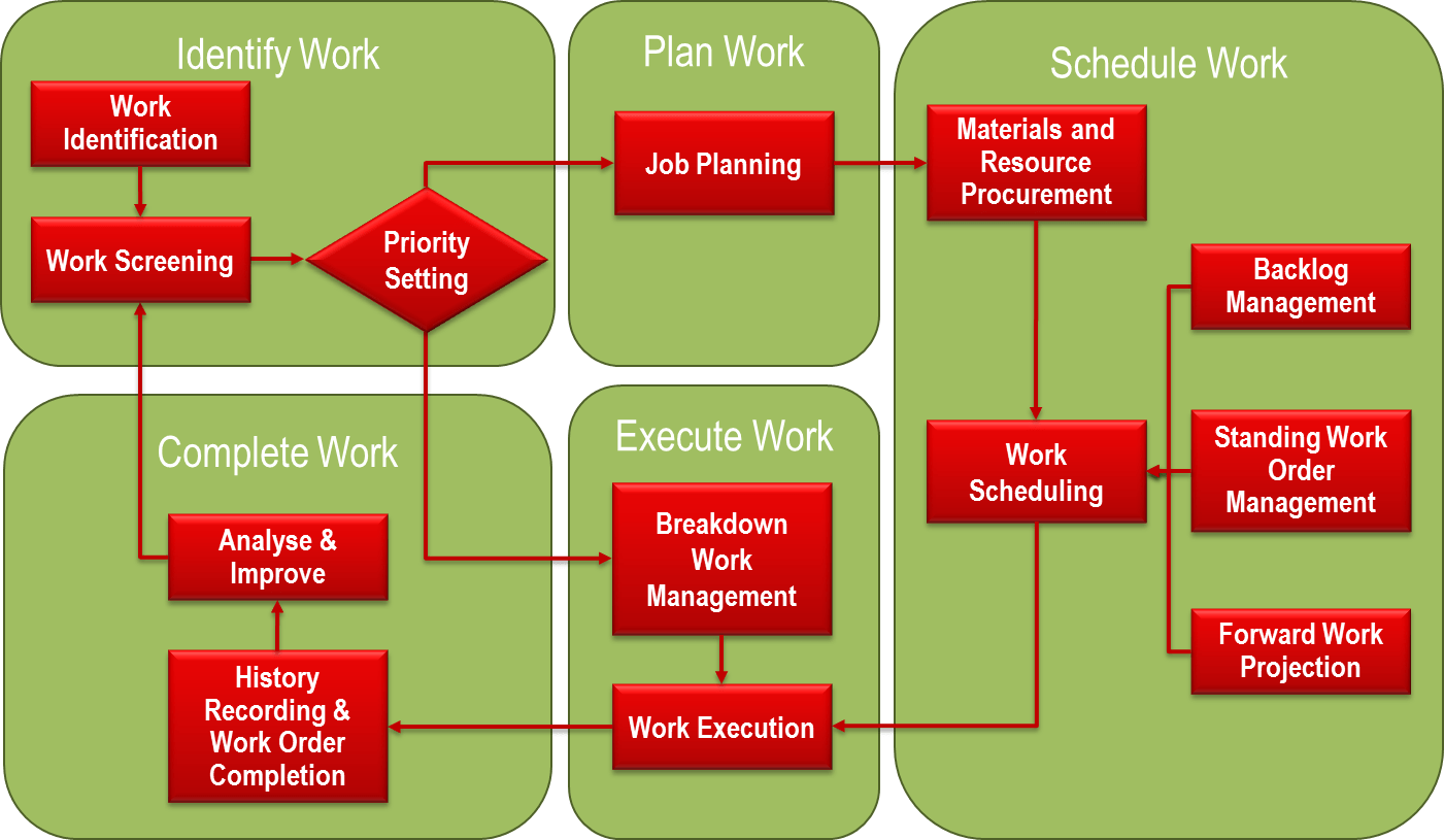 sample maintenance planning template