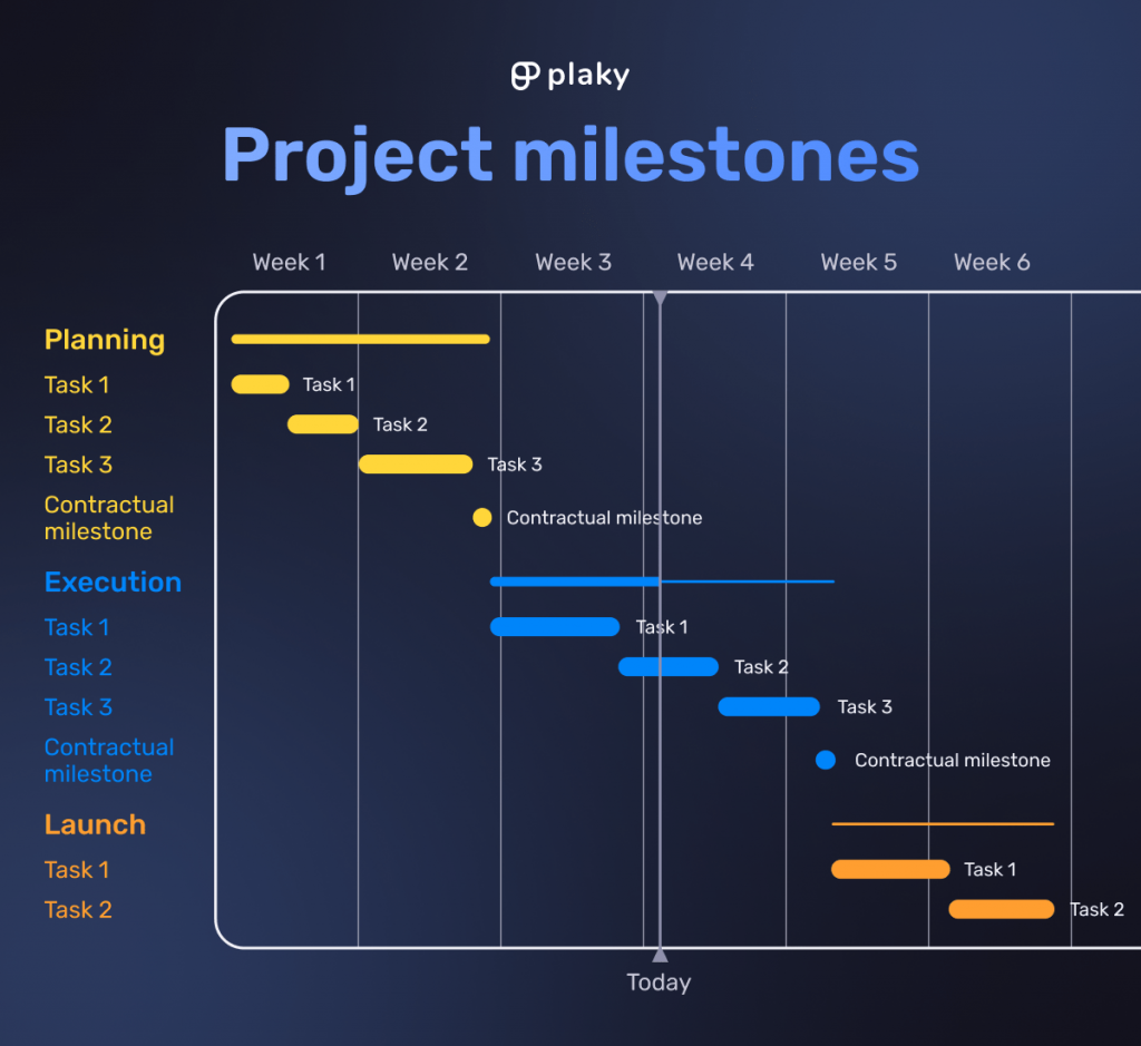 sample milestone planning template